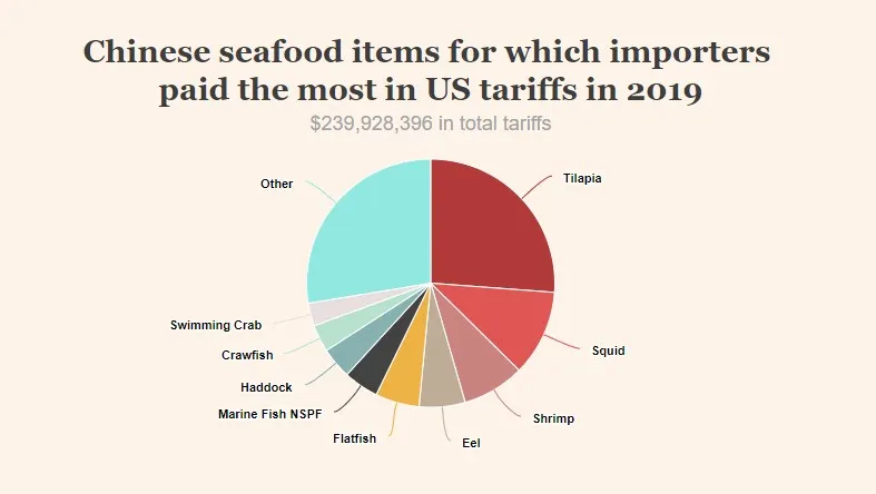 美国豁免中国冷冻罗非鱼、梭子蟹进口关税(图3)