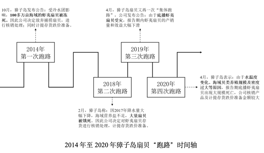 负债率直逼98%！“扇贝第一股”再遭股东大甩卖!(图4)
