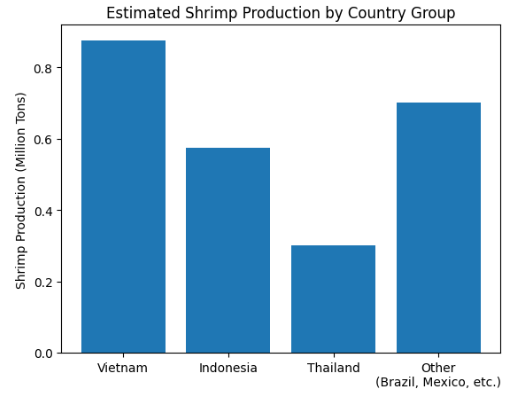 全球养殖虾产量预计2026年达到634万吨(图3) 全球养殖虾产量预计2026年达到634万吨(图3)