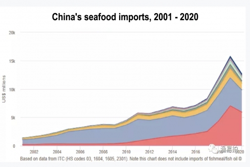 In the second half of 2020, China’s seafood imports fell by nearly 20% throughout the year