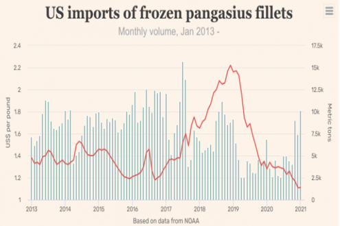 US imports of frozen pangasius fillets from Vietnam rose y-o-y in January