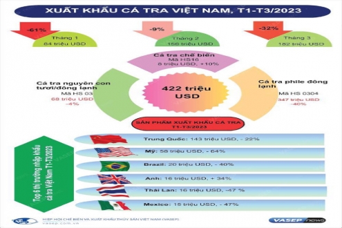 Export Vietnam pangasius expects to grow after the second quarter 2023