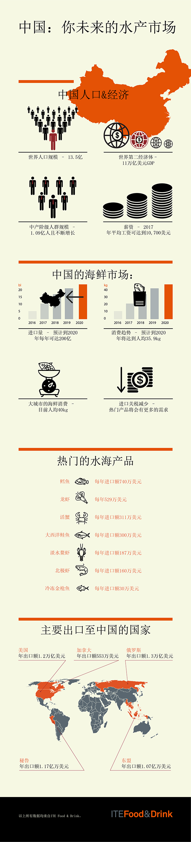 水海产品出口市场的未来—中国(图2)