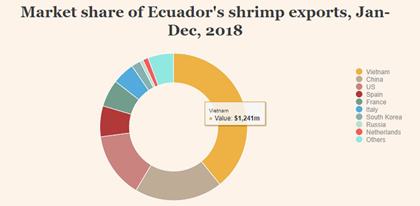 厄虾鲜动中国，即将亮相2019上海渔博会！(图3)