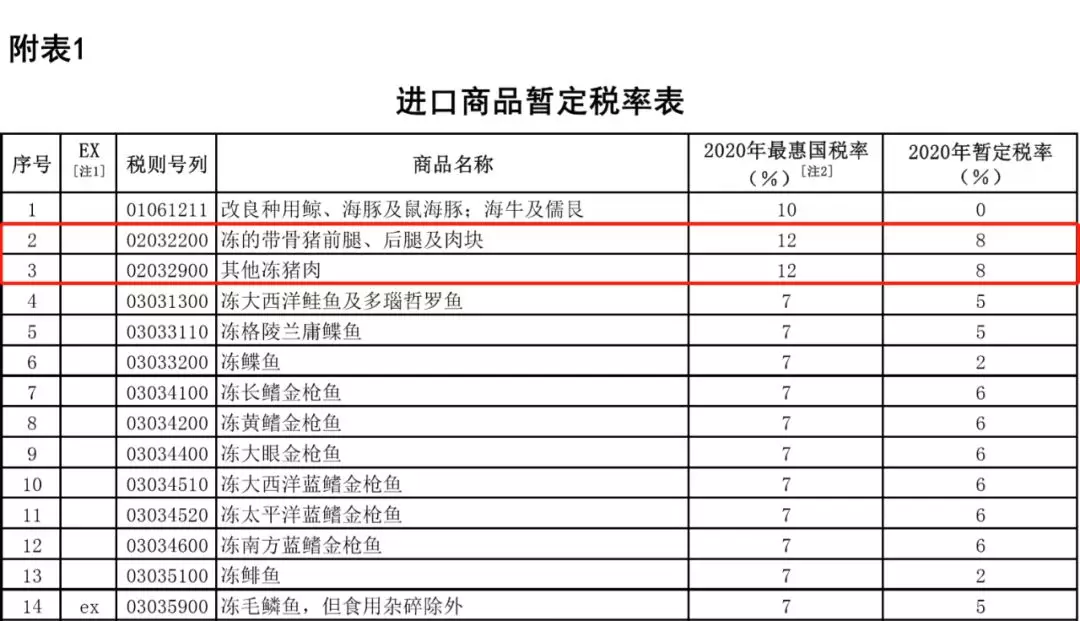 重磅！进口关税再降，2020年1月1日施行！三文鱼、虾、鲍鱼这些全降了！(图2)