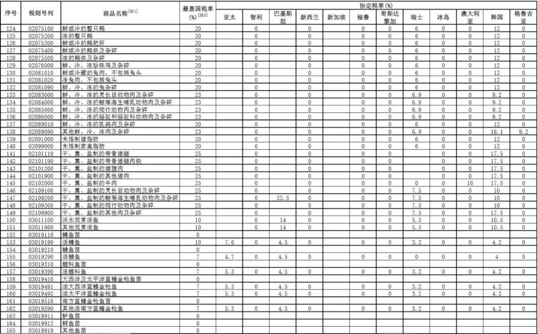 重磅！进口关税再降，2020年1月1日施行！三文鱼、虾、鲍鱼这些全降了！(图4)