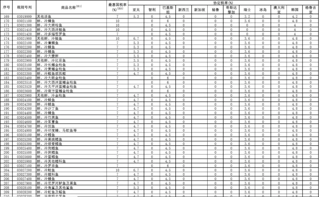 重磅！进口关税再降，2020年1月1日施行！三文鱼、虾、鲍鱼这些全降了！(图5)