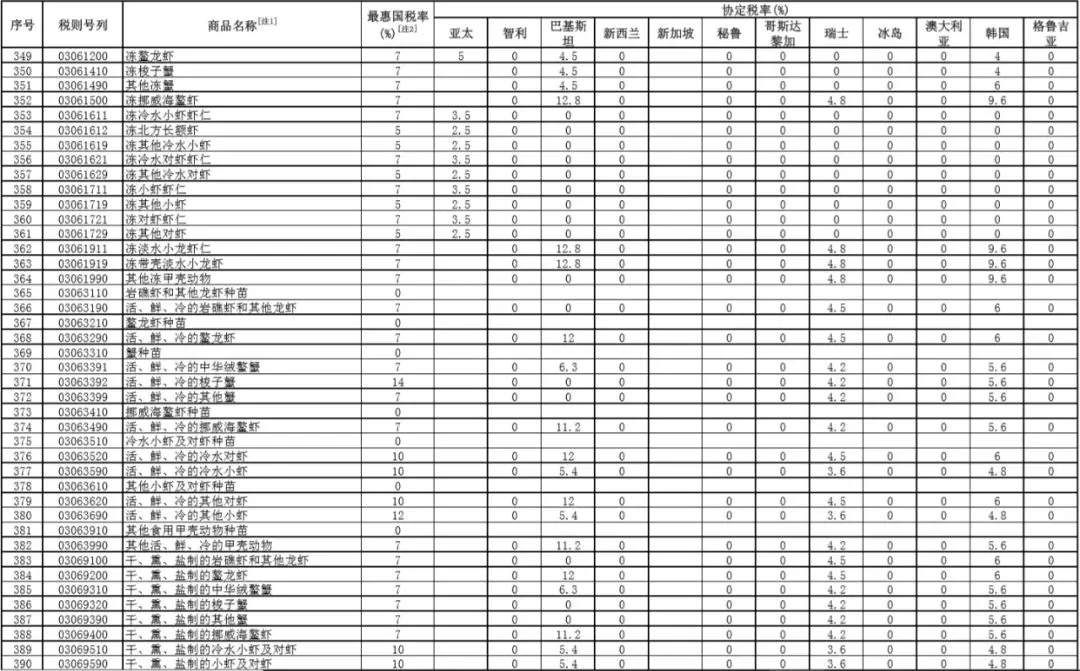 重磅！进口关税再降，2020年1月1日施行！三文鱼、虾、鲍鱼这些全降了！(图8)
