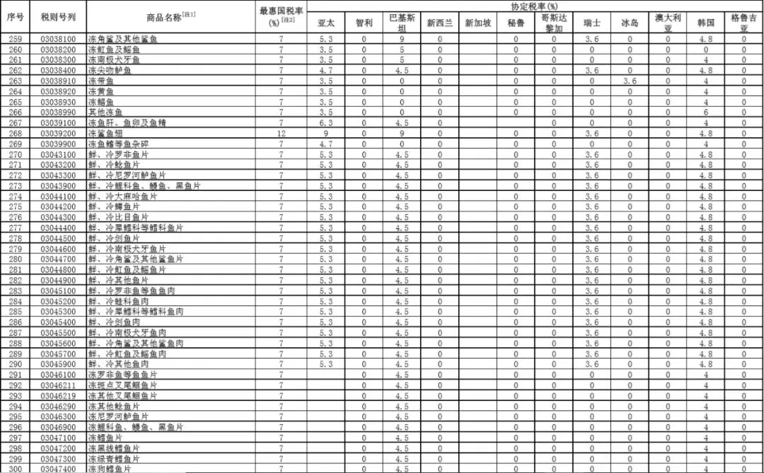 重磅！进口关税再降，2020年1月1日施行！三文鱼、虾、鲍鱼这些全降了！(图7)