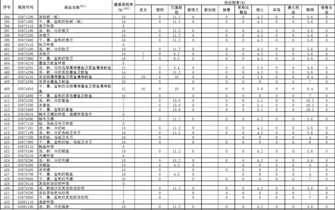 重磅！进口关税再降，2020年1月1日施行！三文鱼、虾、鲍鱼这些全降了！(图9)