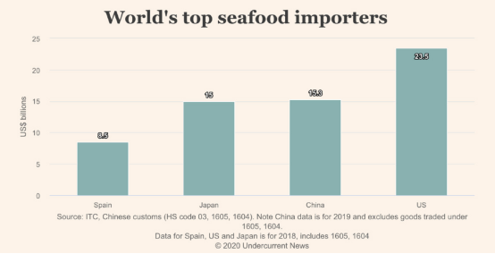 Worlds Top Seafood Importers(图1)