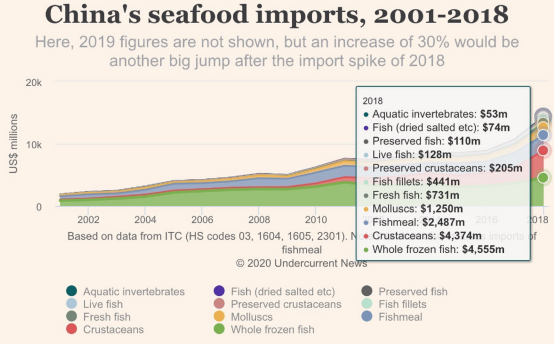 Worlds Top Seafood Importers(图2)