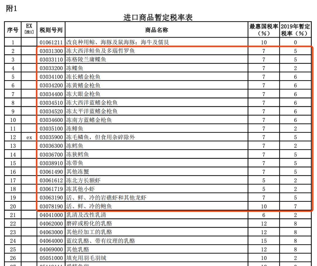 进口零关税！1月1日起，这些国家的三文鱼、银鳕鱼、金枪鱼、龙虾、鲍鱼等统统免关税！(图5)