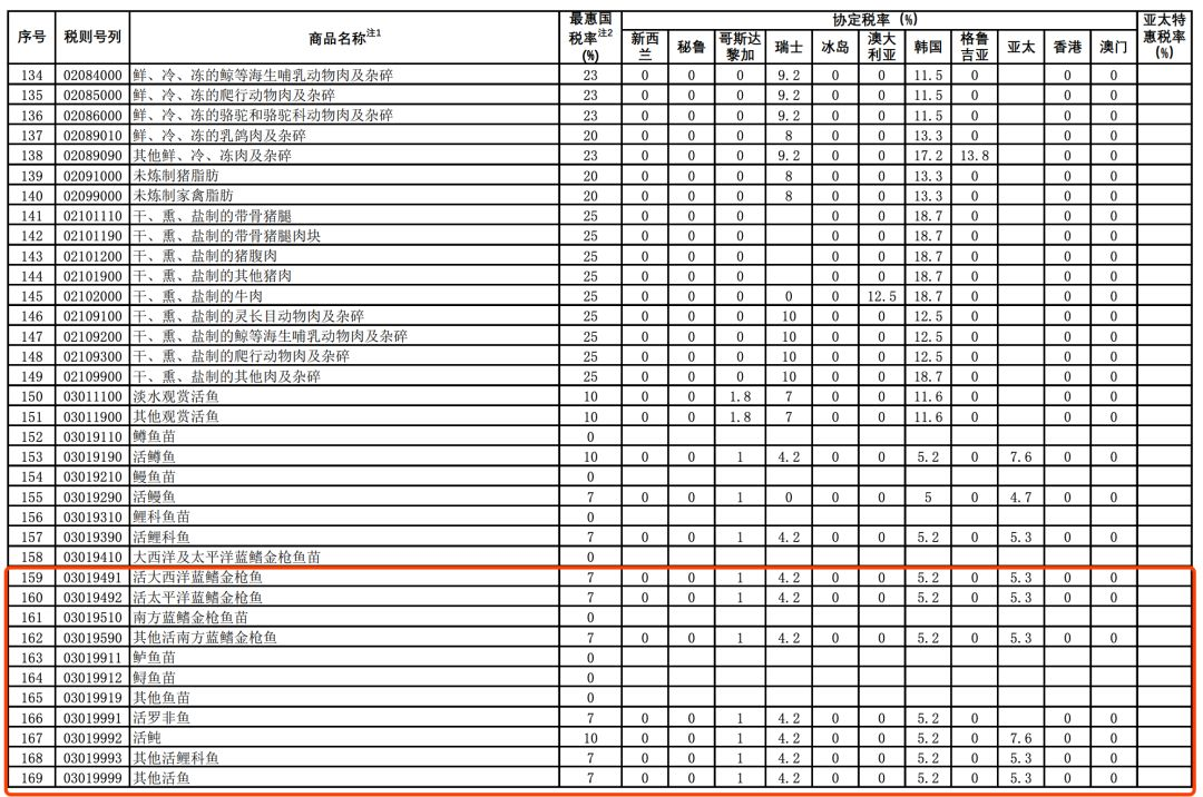 进口零关税！1月1日起，这些国家的三文鱼、银鳕鱼、金枪鱼、龙虾、鲍鱼等统统免关税！(图6)