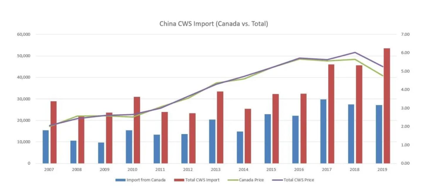 China CWS imports.jpg