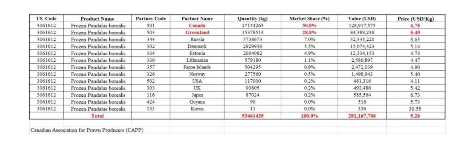 In 2019, China’s coldwater shrimp Imports Increased, Keeping Its Position as the World’s Lagest(图2)