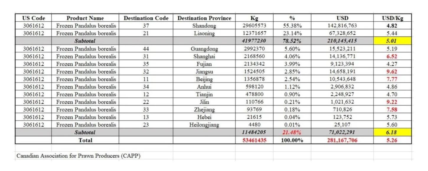 In 2019, China’s coldwater shrimp Imports Increased, Keeping Its Position as the World’s Lagest(图4)