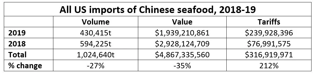 年底前，美国很可能不再减免中国产品关税！虾类免税提议遭拒，罗非鱼关税或再持续一年！(图2)