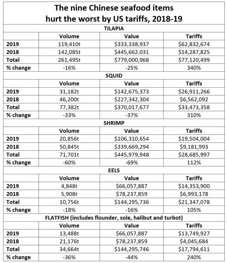 年底前，美国很可能不再减免中国产品关税！虾类免税提议遭拒，罗非鱼关税或再持续一年！(图3)