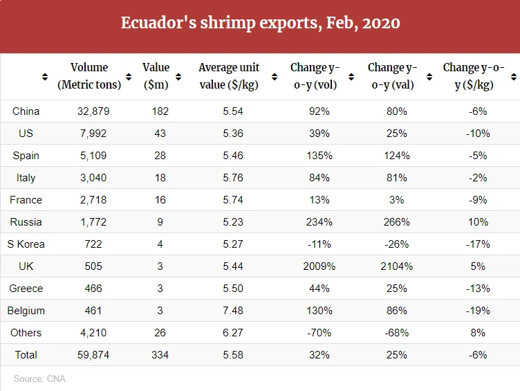 新数据出炉，二月份厄瓜多尔白虾进口量不减反增！(图5)