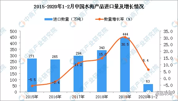 2020年1-2月中国水海产品进口量为63万吨！同比增长6.4%！(图2)