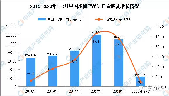 2020年1-2月中国水海产品进口量为63万吨！同比增长6.4%！(图3)