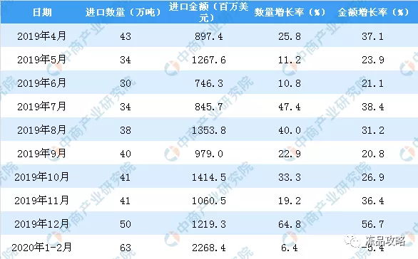 2020年1-2月中国水海产品进口量为63万吨！同比增长6.4%！(图4)