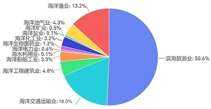 中国海洋渔业全年实现增加值4715亿元 ！同比增长4.4%(图2)