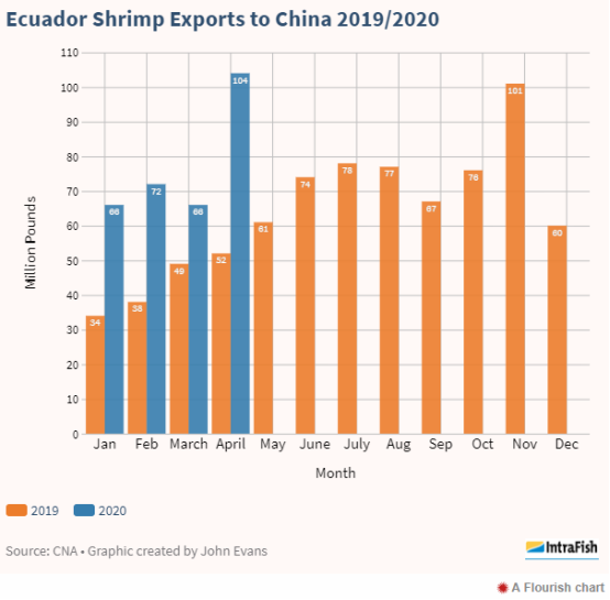 Ecuador farmed shrimp exports to China rebound sharply as lockdowns ease(图1)