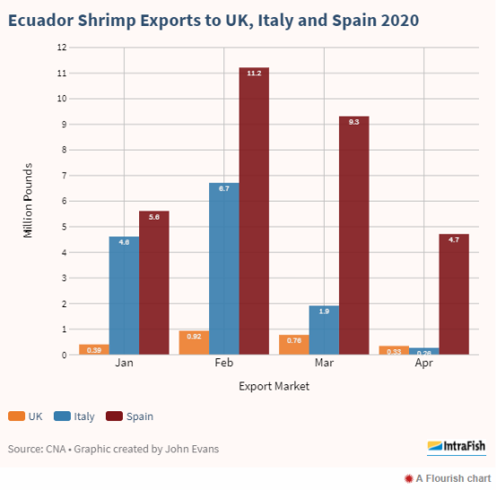 Ecuador farmed shrimp exports to China rebound sharply as lockdowns ease(图2)