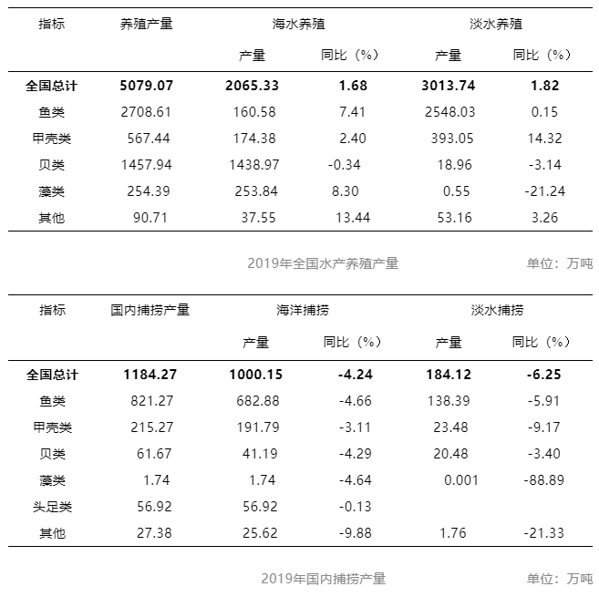 2019年全国渔业经济统计公报(图3)