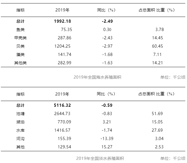 2019年全国渔业经济统计公报(图4)