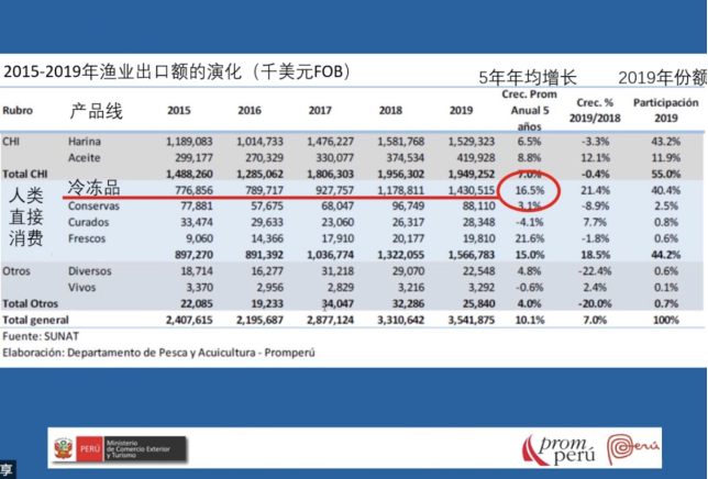 Recap for our first webinar：Seafood, Superfood Peru(图3)