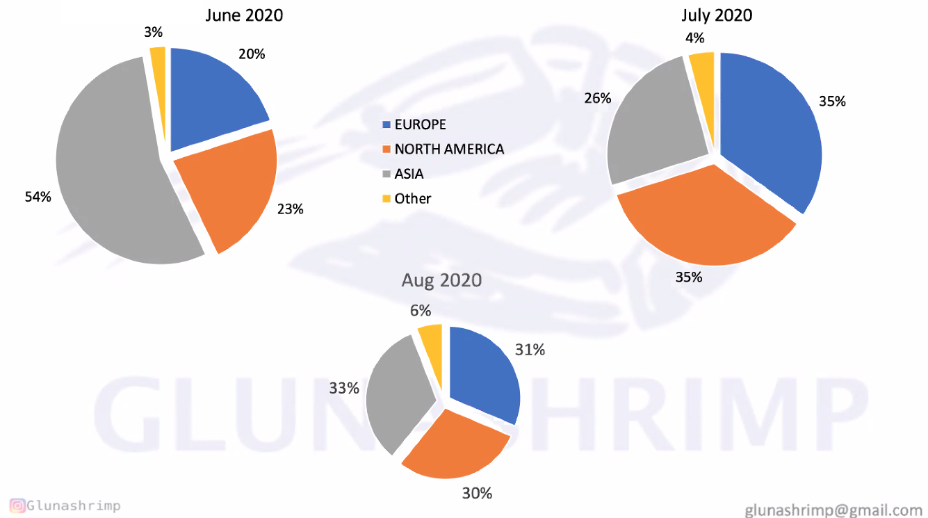 Exports of Ecuadorian shrimp reach an ideal market split in August(图1)
