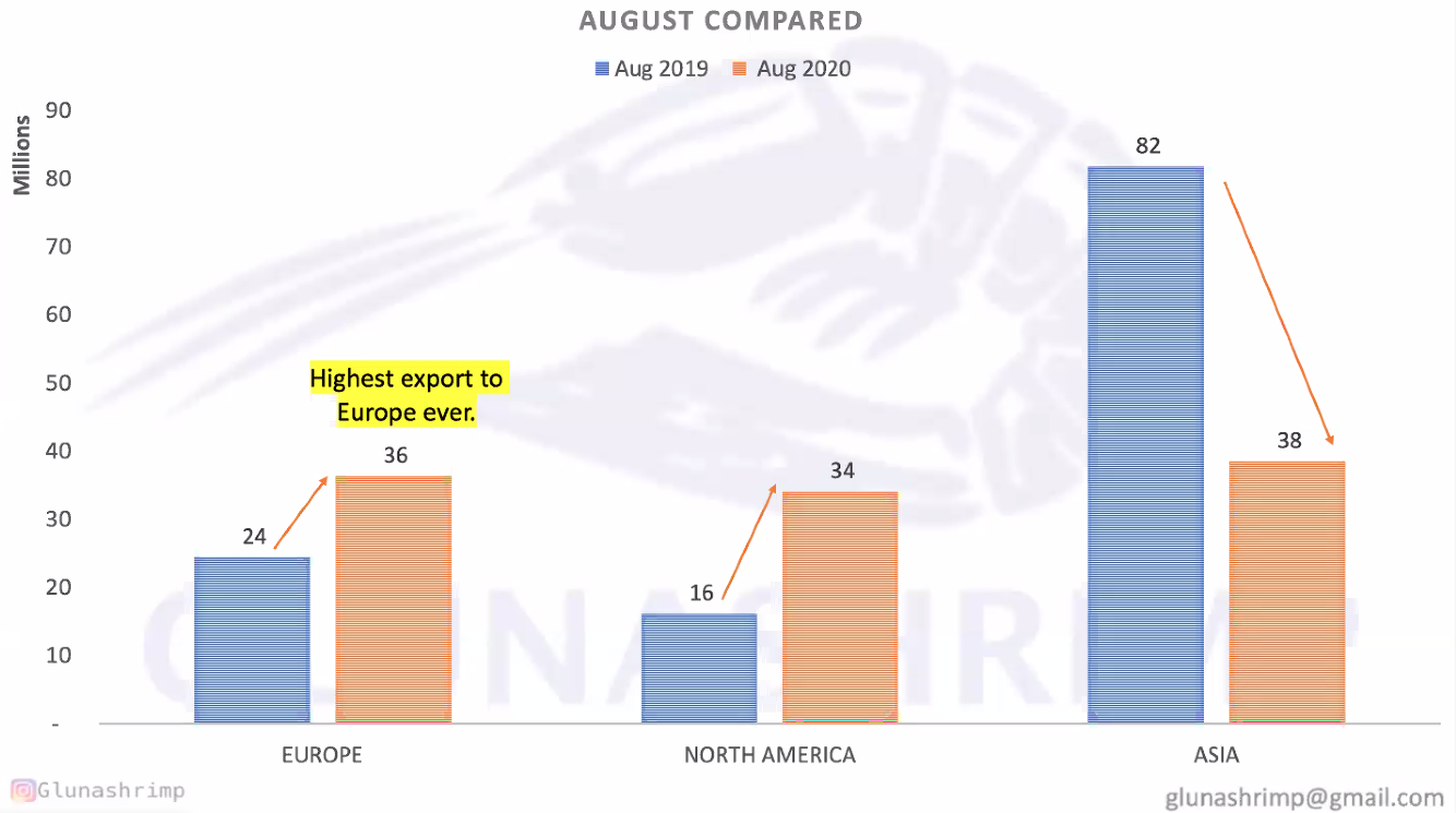 Exports of Ecuadorian shrimp reach an ideal market split in August(图2)