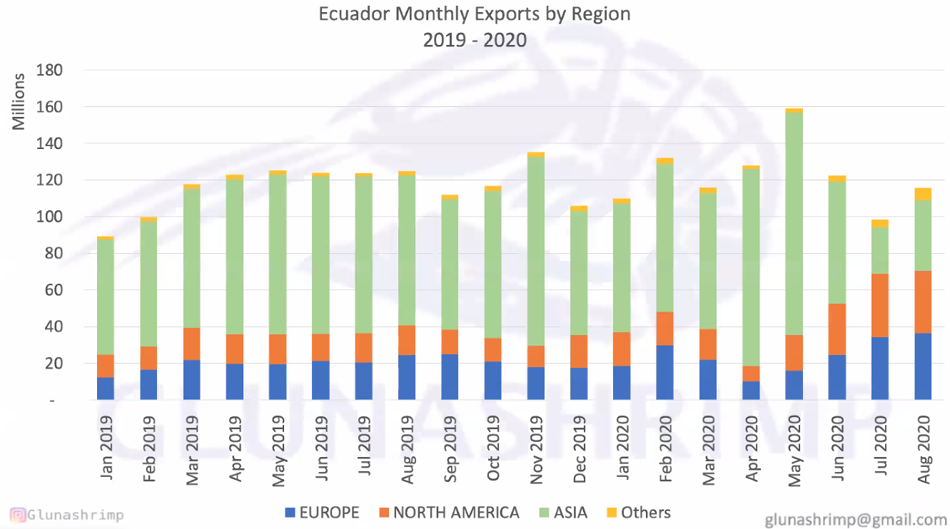 Exports of Ecuadorian shrimp reach an ideal market split in August(图3)