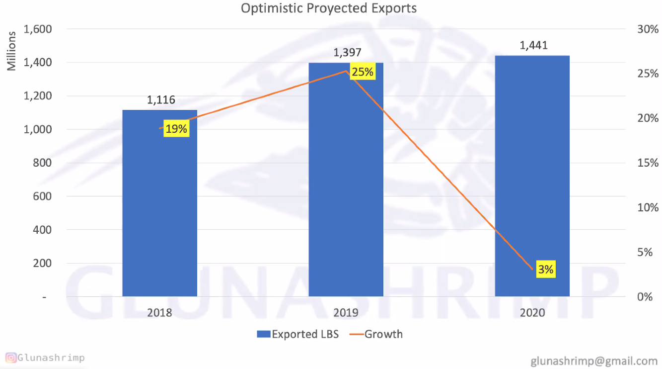 Exports of Ecuadorian shrimp reach an ideal market split in August(图6)