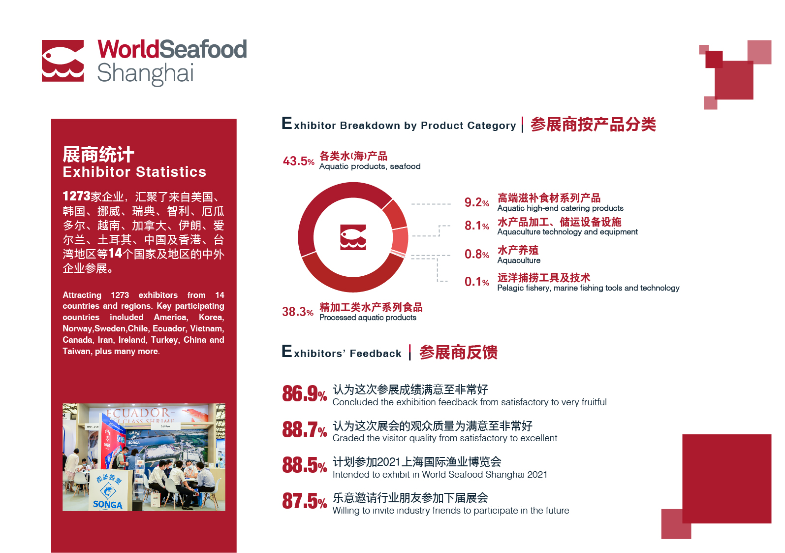 2020第15届上海国际渔业博览会【展后报告】(图4)