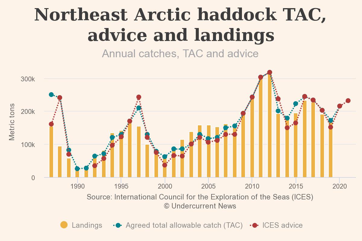 Norway, Russia hike Atlantic cod quota for 2021(图2)