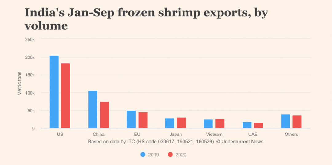 厄瓜多尔或取代印度，成为全球最大虾类出口国(图3)