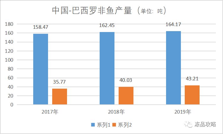 放眼全球，巴西或将成为中国罗非鱼国际市场的竞争者！(图2)