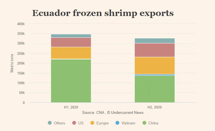 2020年厄虾出口量达67.6万吨，增长7%，12月份对华出口锐减(图3)