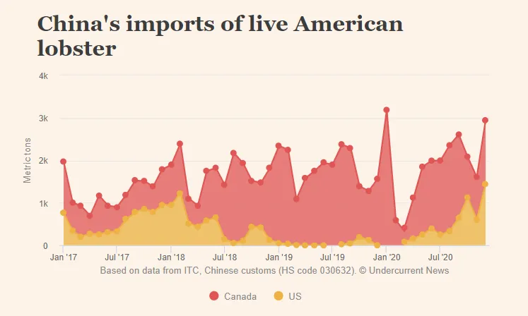 美国波士顿龙虾进口量连续增长，几乎持平加拿大(图3)