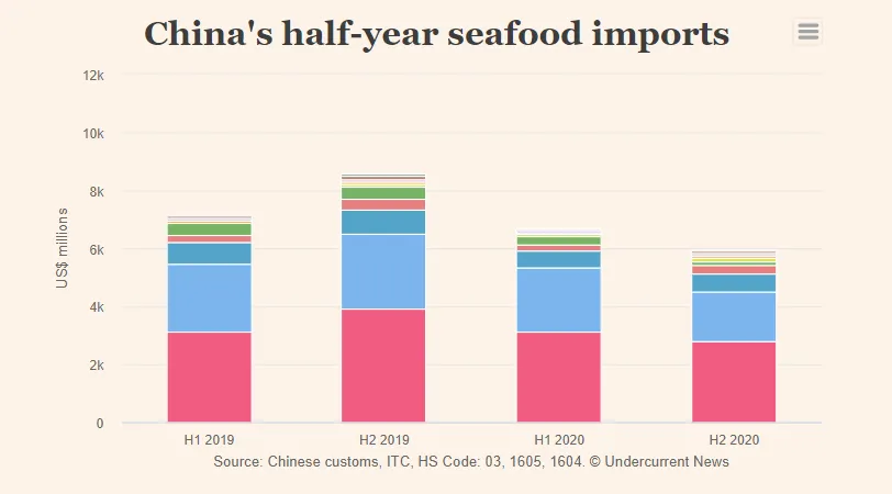 2020年中国海产品进口额下降20%，出口额下降8%(图3)