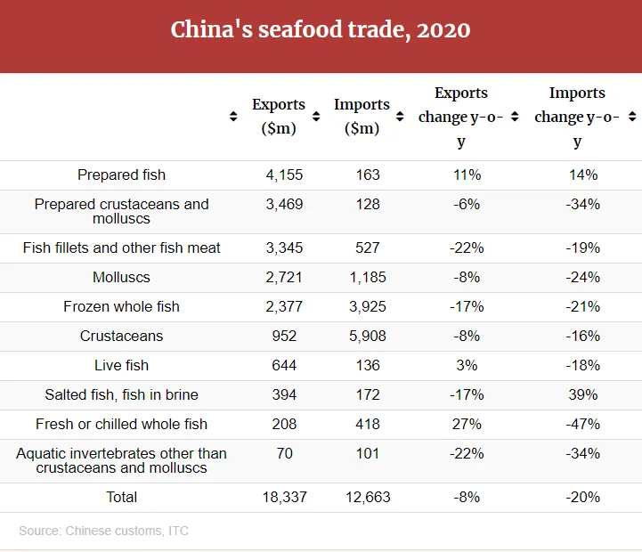 2020年中国海产品进口额下降20%，出口额下降8%(图4)
