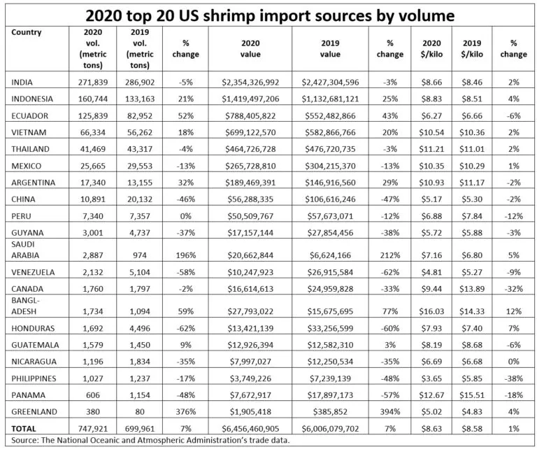 2020年美国虾类进口量近75万吨，增长7%，中美贸易量继续下降(图2)