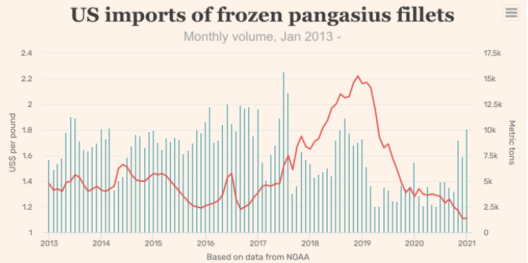 US imports of frozen pangasius fillets from Vietnam rose y-o-y in January(图1)