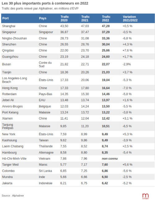 The traffic of the worlds top 30 container ports stagnated in 2022(图4)