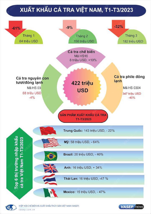 Export Vietnam pangasius expects to grow after the second quarter 2023(图1)