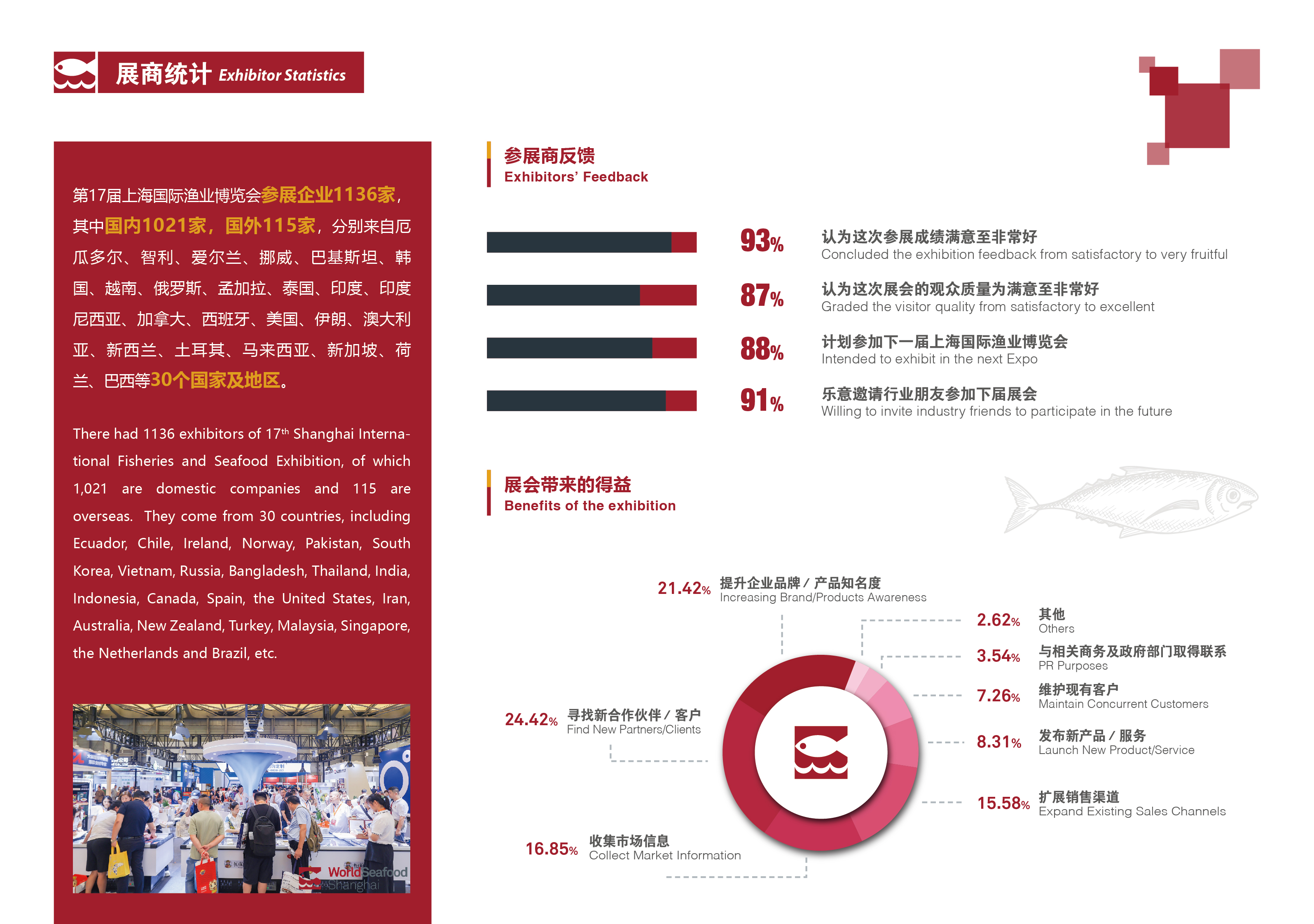 第17届上海国际渔业博览会 展后报告(图4)